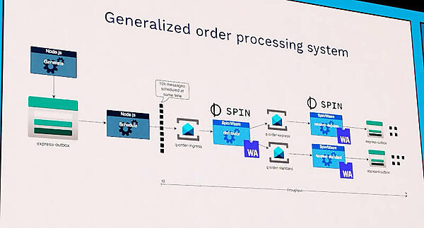 オーダー処理のプロセスをマイクロサービスとして実装