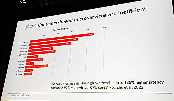 マイクロサービス、特にサービスメッシュはオーバーヘッドが大きいと指摘