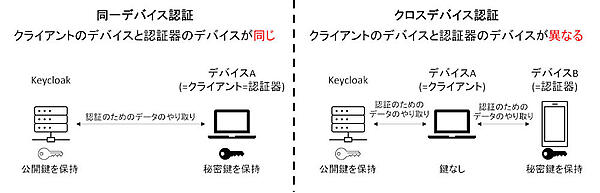 図1：同一デバイス認証とクロスデバイス認証