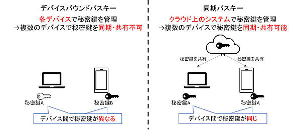 図2：デバイスバウンドパスキーと同期パスキー