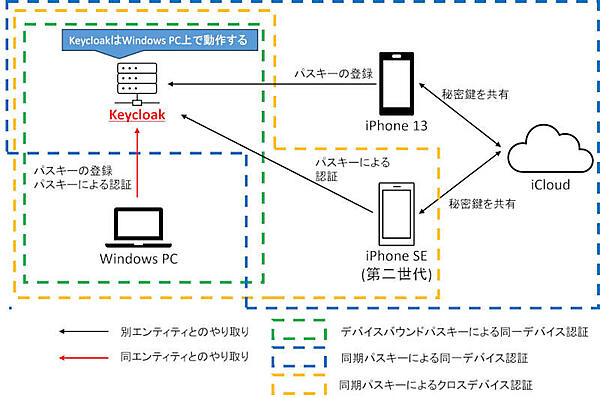 図3：本記事のシステム構成