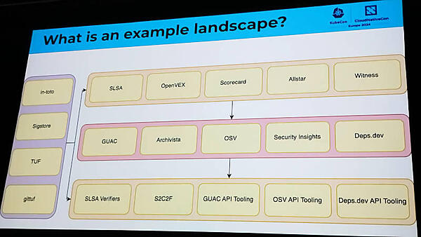 SBOMを取り巻くツールの相関図。SBOMはフォーマットでしかないことがわかる