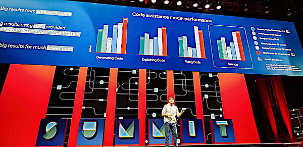 コード生成のベンチマークを紹介。Mistral AI、Meta、Googleなどとの比較を紹介