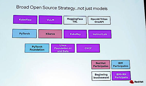 IBM、Red Hatが参加しているオープンソースプロジェクトの概要