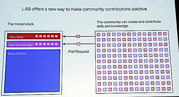 InstructLabにおけるコミュニティの貢献を解説した図式