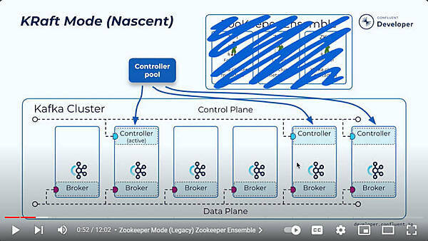 KRaftモードと呼ばれる新しい実装図