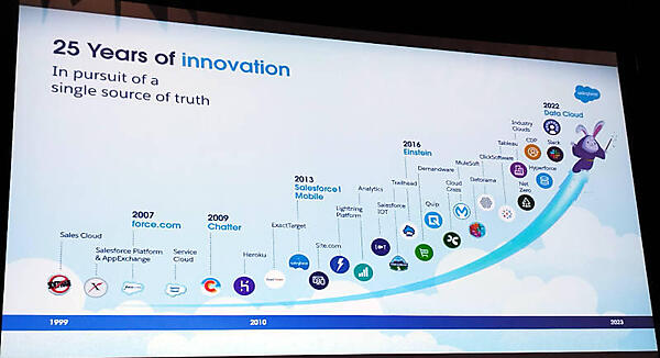 過去25年に渡るSalesforceの機能強化や買収について振り返るスライド