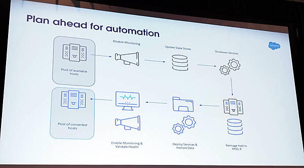 20万台のサーバー移行には自動化が必須