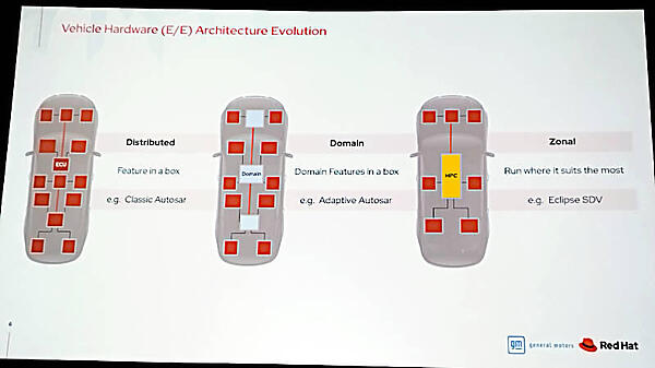 アーキテクチャーが進化して固定の機能から、より高度な機能を提供できるように遷移している