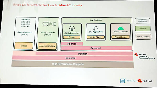 より詳しいシステム概念図。systemd、Podmanなどのコンポーネントが提示されている