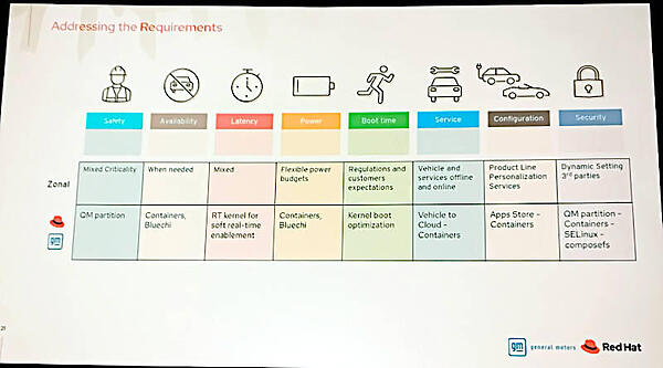 要求仕様に対してRed Hat/GMモデルがどのように実現しているのかを説明するスライド