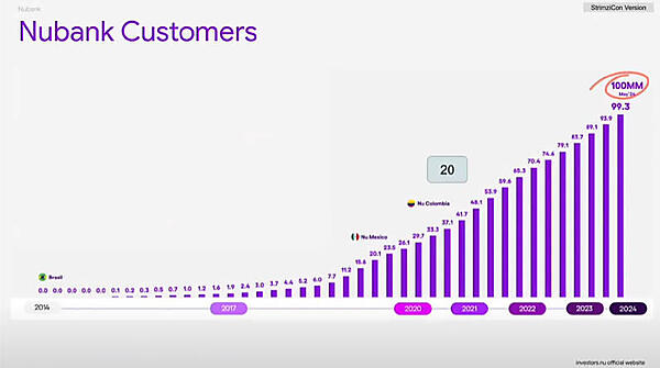 Nubankの利用者数の推移。2020年から急成長を遂げている