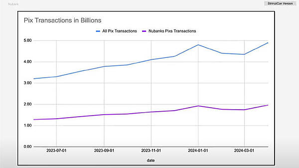 PIXの導入によって多くのトランザクションが発生