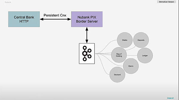 PIXと接続されたNubankのKafkaクラスター