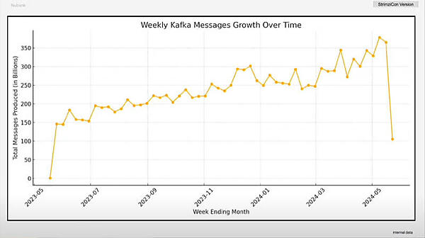 Kafkaが処理するメッセージ数の推移。3500億を超えるメッセージ数