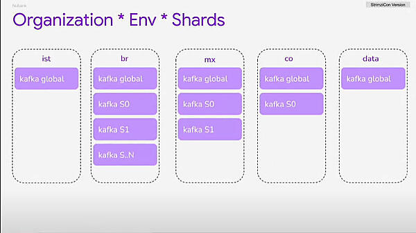 NubankのKafkaクラスター。ブラジル、メキシコ、コロンビアと国ごとに分かれている