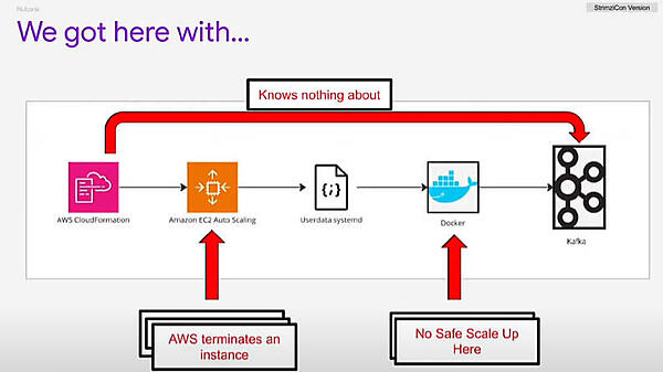 AWS上のインフラストラクチャーとKafkaの実装の概要