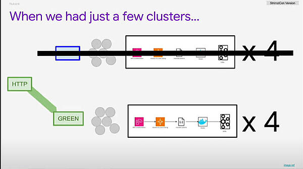 クラスター数が少なければブルーグリーンデプロイも可能だが数が増えると管理は困難に