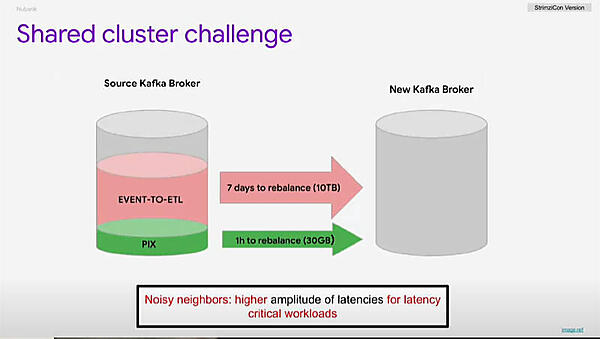 リバランスに多くの時間がかかっていたことを示すスライド