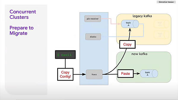 新旧のクラスター間でリバランスを行う手順の一部