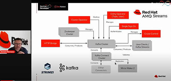 Red Hatの製品としてのKafka、AMQ Streamを紹介