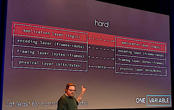 ネットワークをレイヤーに分けて説明。下位層は簡単だがアプリケーション層は難しい