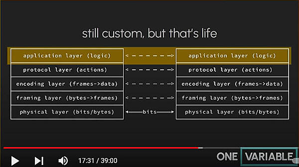 アプリケーション層の下にプロトコル層を追加