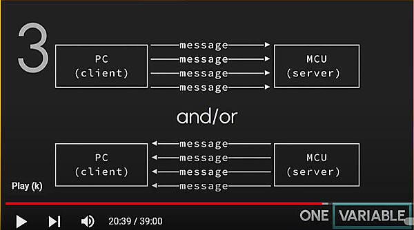 PC（クライアント）からMCU（サーバー）への通信の例