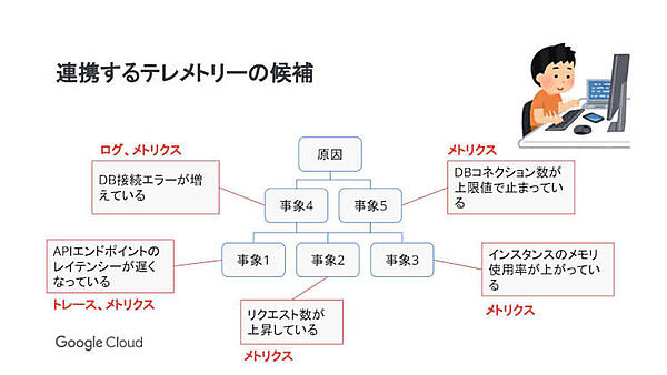 連携するテレメトリーの候補