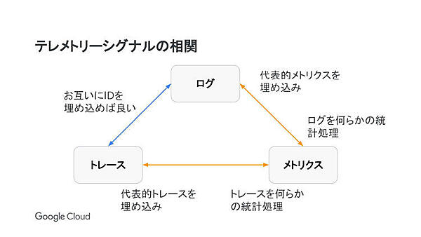 テレメトリーシグナルの相関