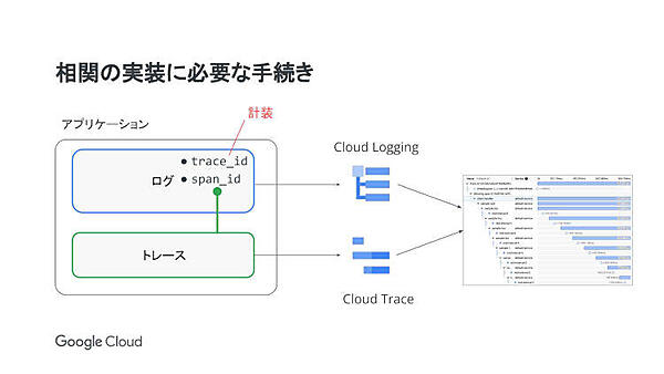 相関の実装に必要な手続き