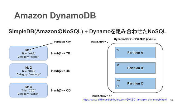 「Amazon DynamoDB」