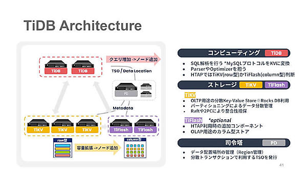 「TiDB Architecture」