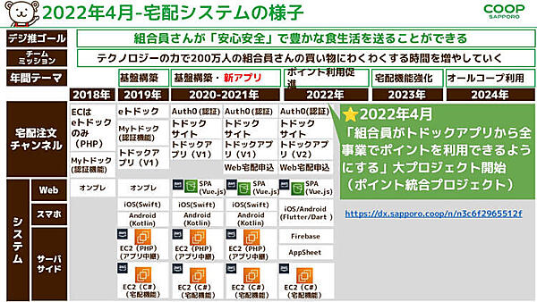 「2022年4月-宅配システムの様子」
