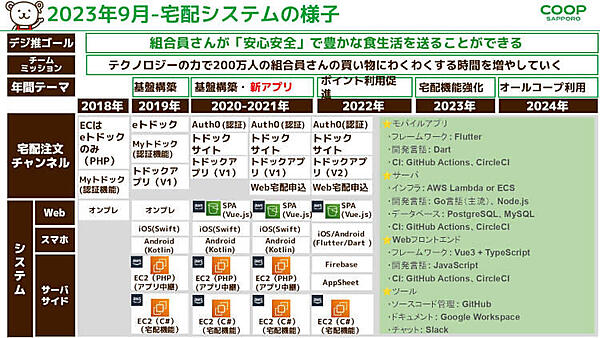 「2023年9月-宅配システムの様子」