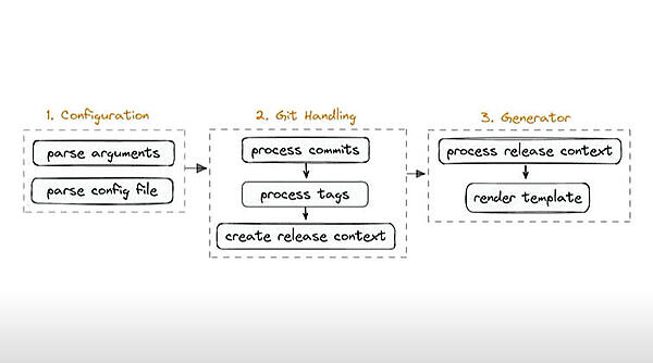 git-cliffの処理を機能に分解して解説