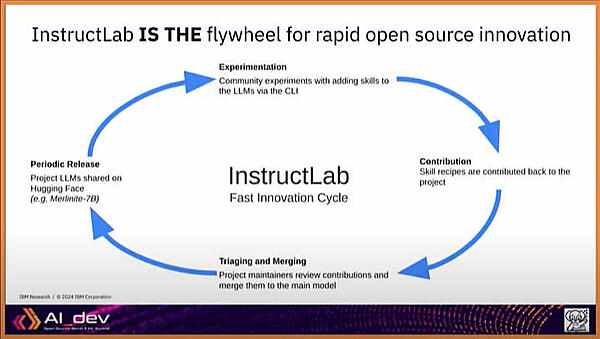 オープンソースLLMの開発サイクルを具体的に実装したのがInstructLab