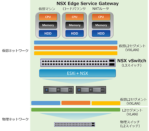 ネットワーク仮想化導入後の仮想基盤の違い