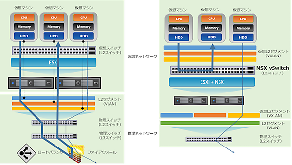 仮想スイッチのL3スイッチ化による通信の効率化(左：従来のネットワーク、右：NSX vSwitchによるネットワーク)