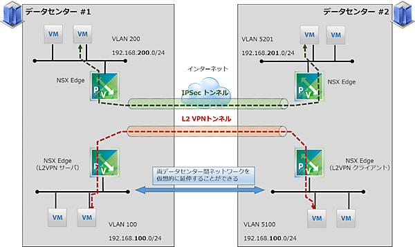 L2VPNを使ったL2セグメントの延伸