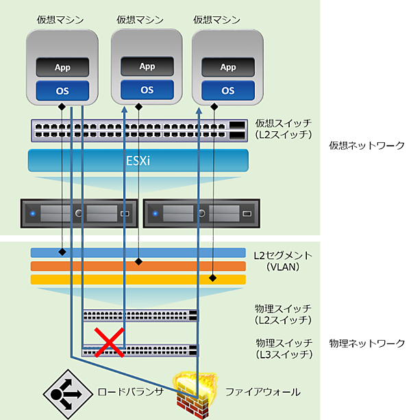 今までの仮想マシン間通信のアクセス制御