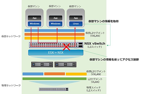 NSX vSwitchができるセキュリティ対策