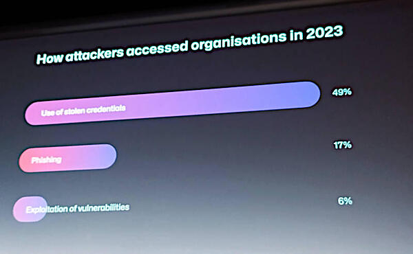 クレデンシャルを盗用されることが組織への侵入の約半分の原因