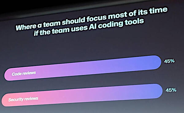 コードレビューにより多くの時間を使いたいという希望を示している