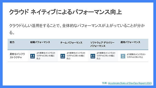 「クラウドネイティブによるパフォーマンス向上」