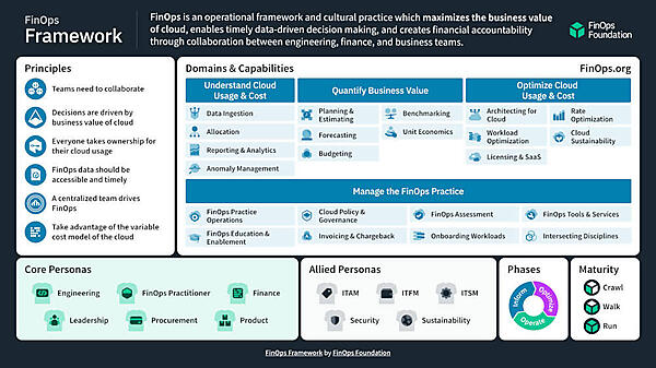 出典：<a href="https://www.finops.org/insights/2024-finops-framework/" class="link">FinOps Foundation: Key 2024 Changes to the FinOps Framework</a>（CC BY 4.0）