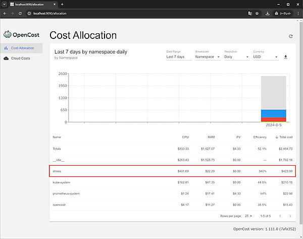 負荷をかけたPodのコストが増えている