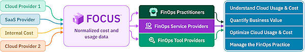 出典：<a href="https://focus.finops.org/" class="link">FOCUS: What is FOCUS?</a>（CC BY 4.0）