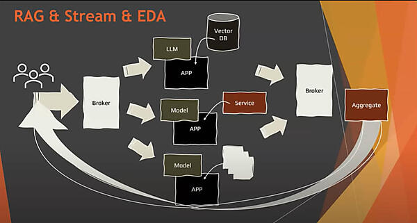 LLMも機械学習もデータを消費するアプリケーションとして位置付け