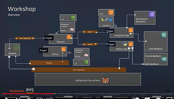 前半のデモのシステム構成図